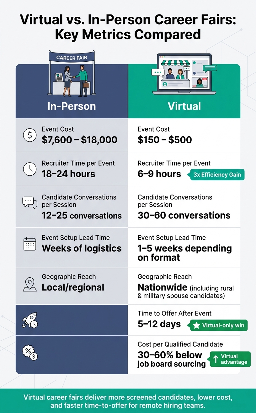 How Virtual Career Fairs Improve Remote Hiring | Rent a Recruiter 6a6a96402f6aeb480bfe9b6c-1785373457673 How Virtual Career Fairs Improve Remote Hiring