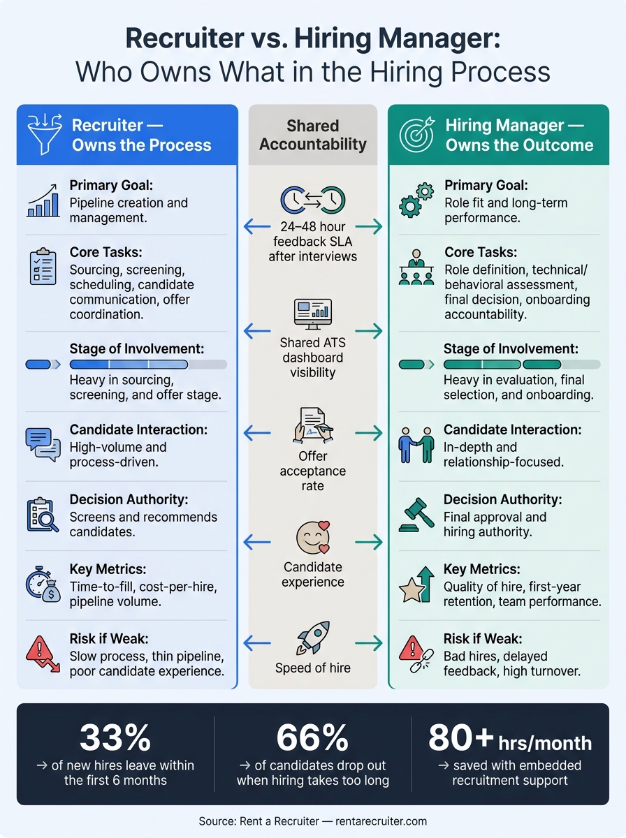 Recruiter vs. Hiring Manager Roles in Collaboration | Rent a Recruiter 6a6bfd902f6aeb480bfeb6e8-1785463345651 Recruiter vs. Hiring Manager Roles in Collaboration