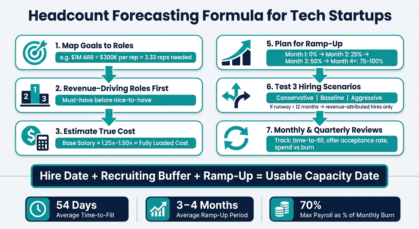 Headcount Forecasting for Tech Startups: Guide | Rent a Recruiter 6a6d39452f6aeb480bfebdcd-1785545787328 Headcount Forecasting for Tech Startups: Guide
