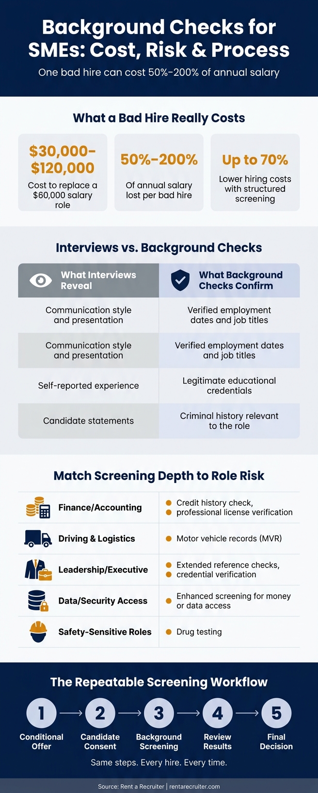 Why SMEs Need Background Checks for Hiring | Rent a Recruiter 6a7138a02f6aeb480bfed671-1785806745063 Why SMEs Need Background Checks for Hiring