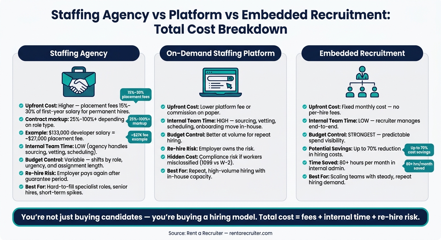 Cost Comparison: Staffing Platforms vs Agencies | Rent a Recruiter 6a729380a5e4d9396b8a0a64-1785894884287 Cost Comparison: Staffing Platforms vs Agencies