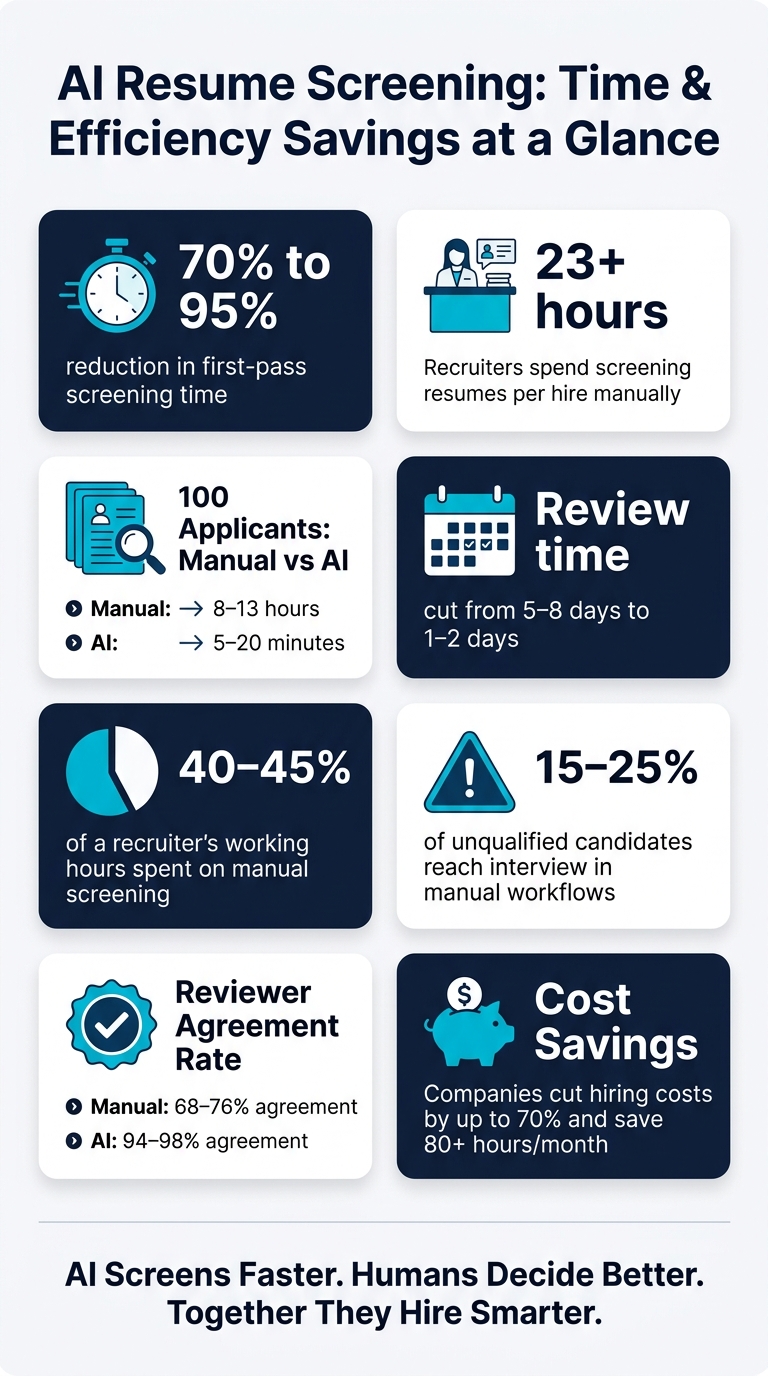 How AI Resume Screening Saves Time | Rent a Recruiter 6a73ddbca42311041ce6343d-1785980859250 How AI Resume Screening Saves Time
