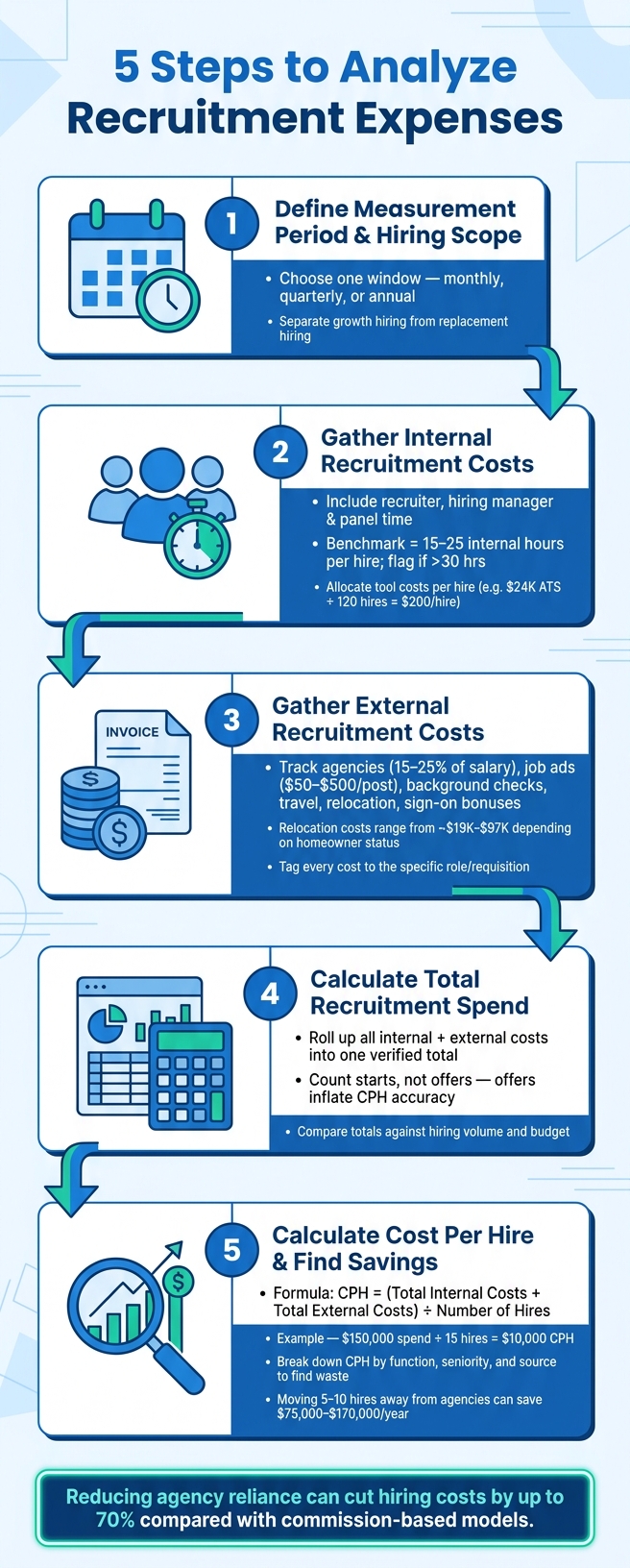 5 Steps To Analyze Recruitment Expenses | Rent a Recruiter 6a7520b4d642d19a9792676f-1786080227533 5 Steps To Analyze Recruitment Expenses