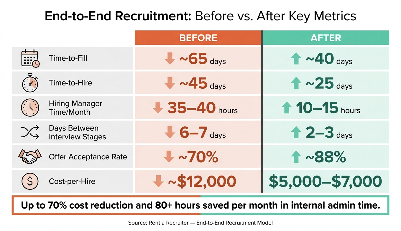 How End-to-End Recruitment Saves Time | Rent a Recruiter 6a793514d642d19a979288ea-1786329574269 How End-to-End Recruitment Saves Time