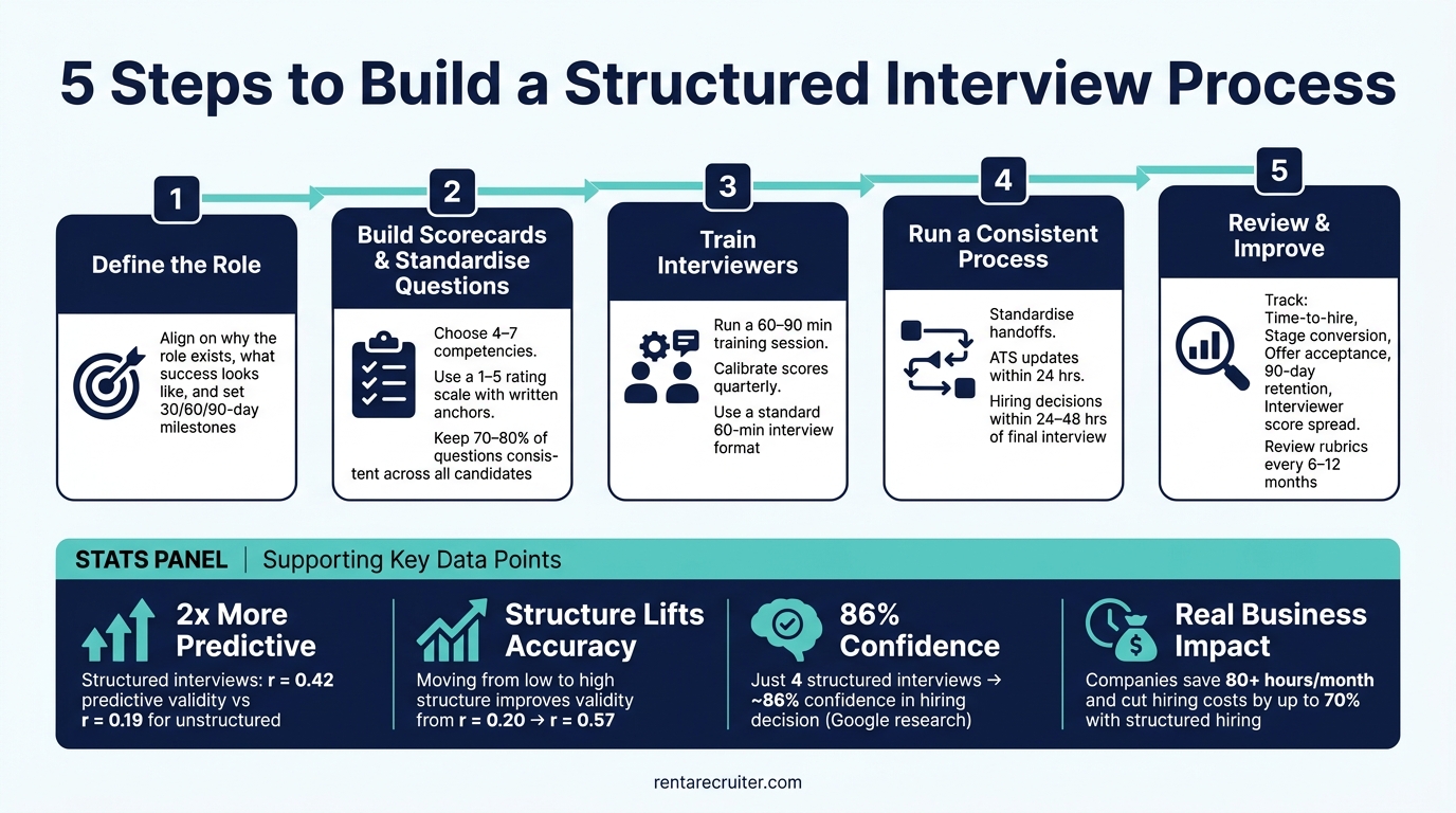 5 Steps to Build Structured Interview Processes | Rent a Recruiter 6a7bcfd2dc1e9c396e6c36fd-1786500156701 5 Steps to Build Structured Interview Processes