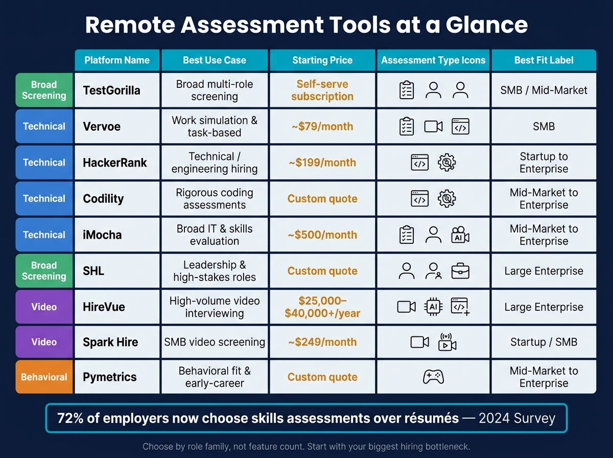 Key Features to Look for in Remote Assessment Tools | Rent a Recruiter 6a8a396fdc1e9c396e6c9dc0-1787515732693 Key Features to Look for in Remote Assessment Tools