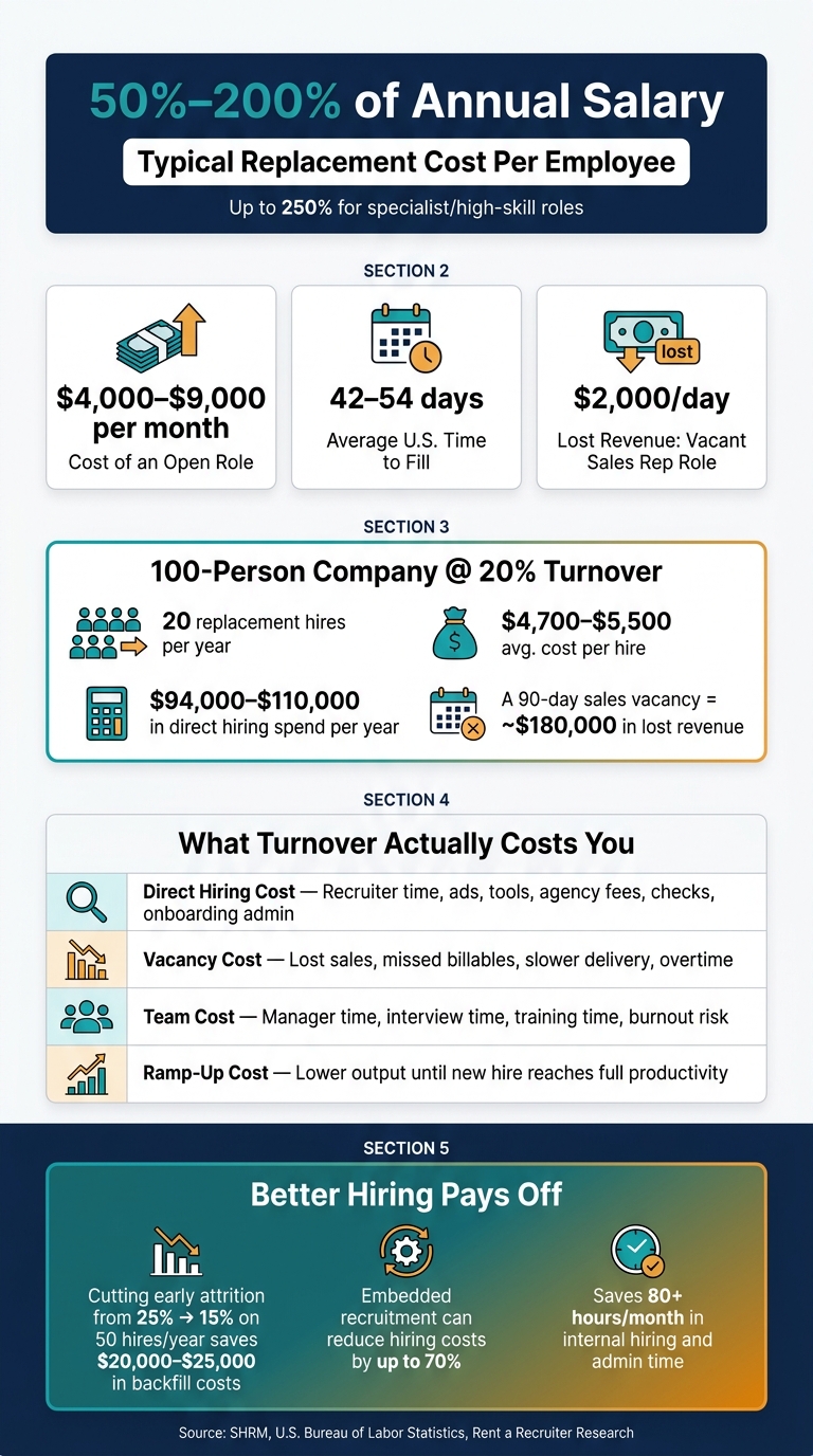 How Turnover Impacts Recruitment Costs | Rent a Recruiter 6a8b8d49dc1e9c396e6ca3d3-1787535654433 How Turnover Impacts Recruitment Costs