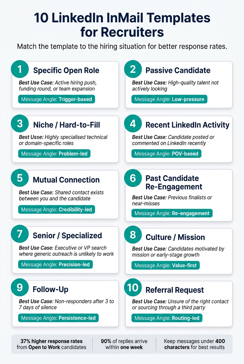 10 LinkedIn InMail Templates for Recruiters | Rent a Recruiter 6a9222e0f0ae24ed42a34b8f-1787967520578 10 LinkedIn InMail Templates for Recruiters