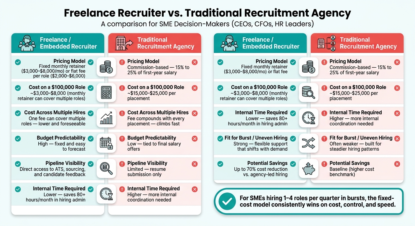 Why SMEs Choose Freelance Recruiters Over Agencies | Rent a Recruiter 6a923a8cf0ae24ed42a34eac-1787969144541 Why SMEs Choose Freelance Recruiters Over Agencies