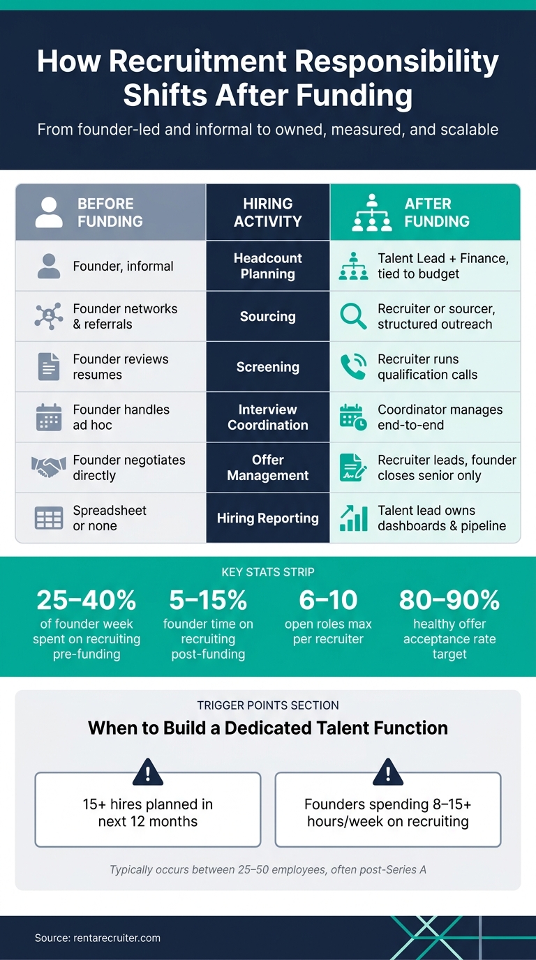 How Recruitment Responsibilities Shift After Funding | Rent a Recruiter 6a9545cef0ae24ed42a36190-1788169736223 How Recruitment Responsibilities Shift After Funding