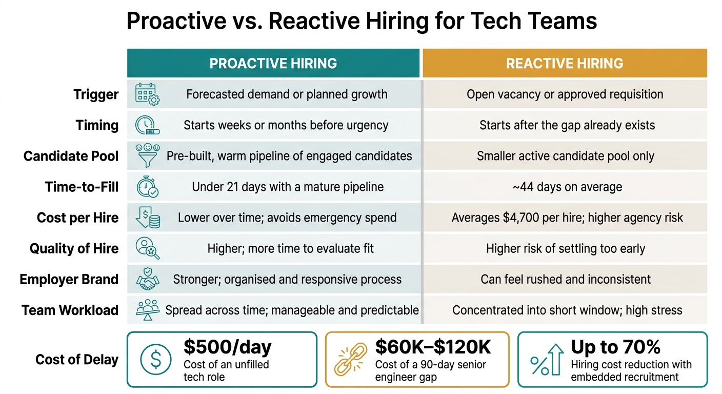 Proactive vs. Reactive Hiring for Tech Teams | Rent a Recruiter 6a9a1f6b180d85018c319c21-1788486541614 Proactive vs. Reactive Hiring for Tech Teams