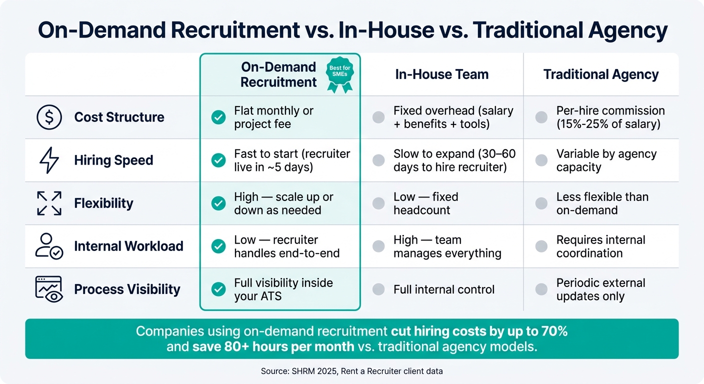 5 Benefits of On-Demand Recruitment for SMEs | Rent a Recruiter 6a9e5eb3180d85018c31b490-1788765996807 5 Benefits of On-Demand Recruitment for SMEs