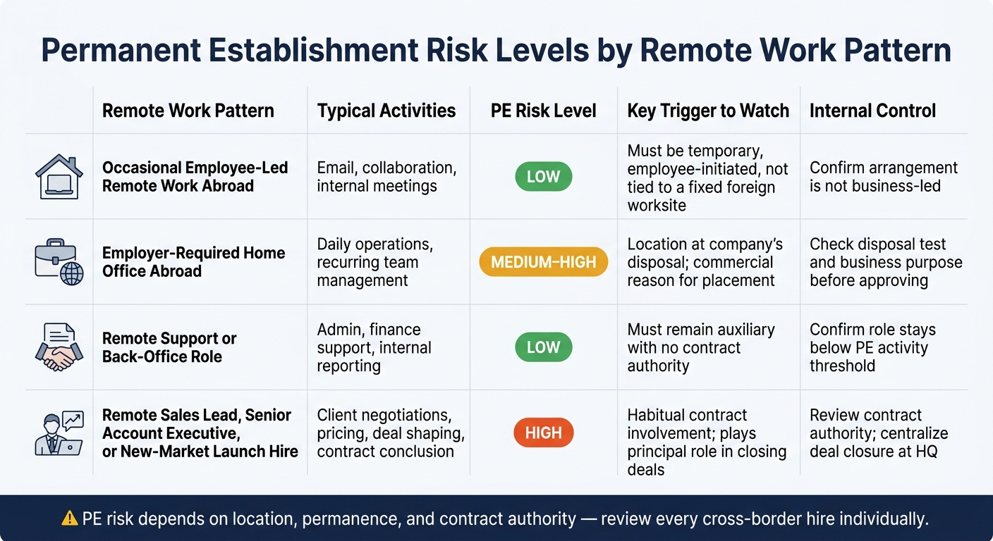 6aa0b3310c48544c3db2c495-1788918375622 Permanent Establishment Risks in Remote Work