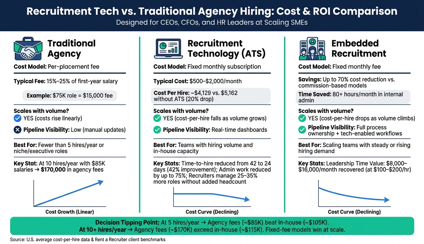 Recruitment Tech vs. Traditional Hiring Costs | Rent a Recruiter 6aab2fd8c5072cdcadb5b969-1789607262662 Recruitment Tech vs. Traditional Hiring Costs