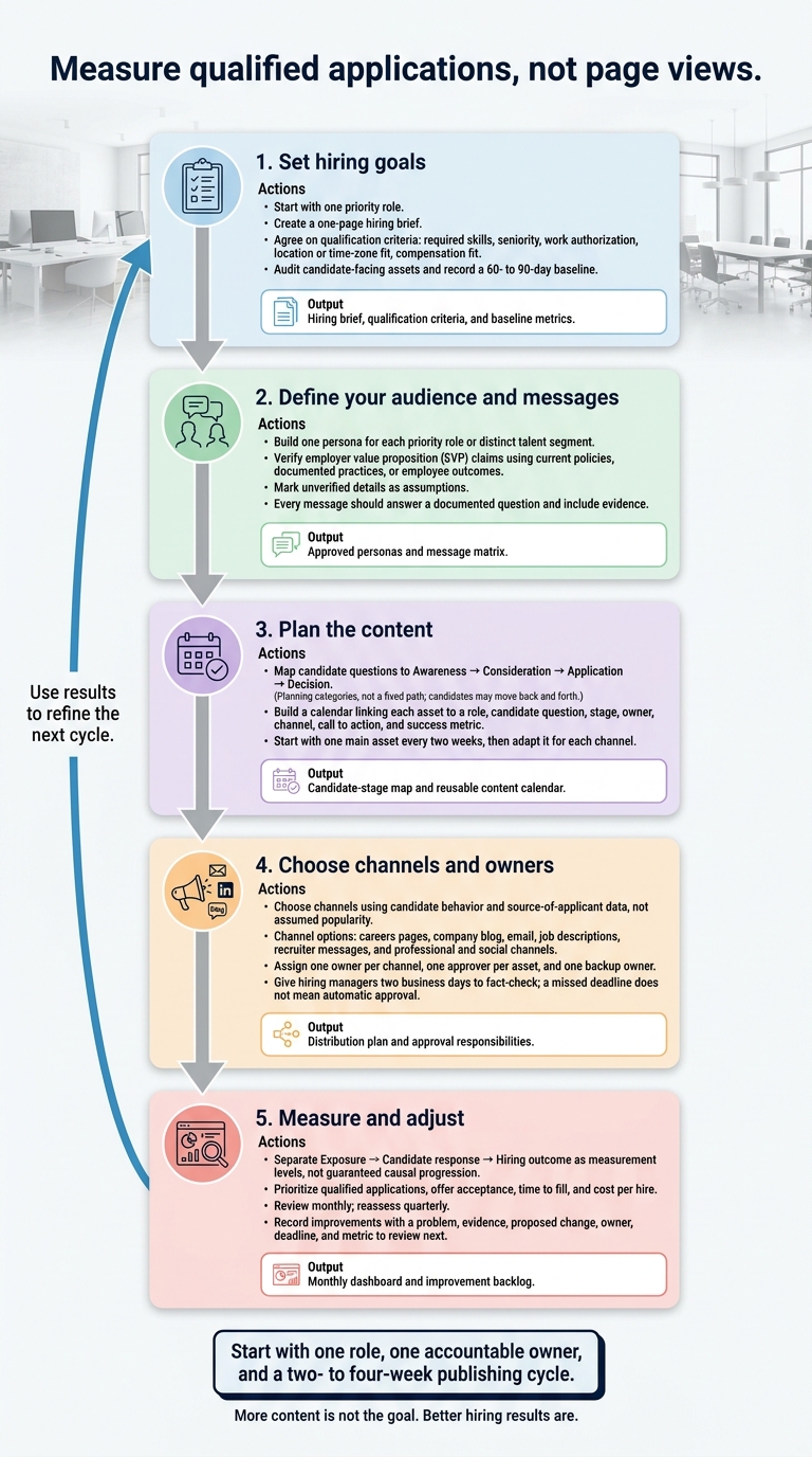 6ac837bfdf911b15a02d2b35-1791507850796 5 Steps to Build a Recruitment Content Strategy